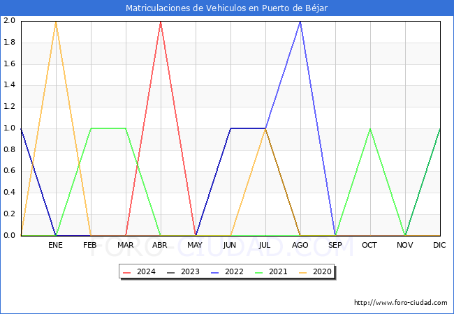 estadsticas de Vehiculos Matriculados en el Municipio de Puerto de Bjar hasta Mayo del 2024.