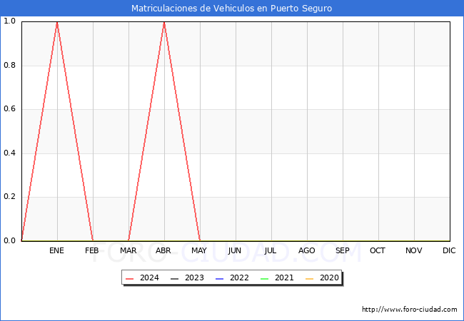 estadsticas de Vehiculos Matriculados en el Municipio de Puerto Seguro hasta Mayo del 2024.