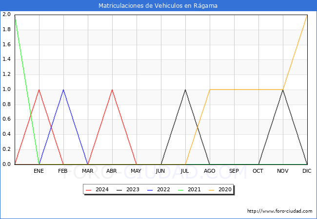estadsticas de Vehiculos Matriculados en el Municipio de Rgama hasta Mayo del 2024.