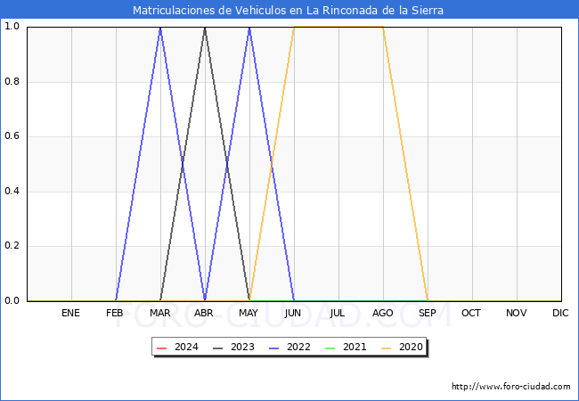 estadsticas de Vehiculos Matriculados en el Municipio de La Rinconada de la Sierra hasta Mayo del 2024.