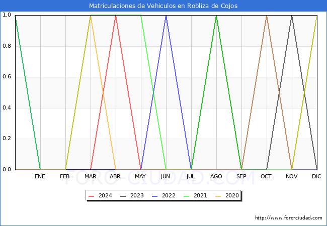 estadsticas de Vehiculos Matriculados en el Municipio de Robliza de Cojos hasta Mayo del 2024.