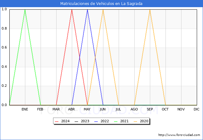 estadsticas de Vehiculos Matriculados en el Municipio de La Sagrada hasta Mayo del 2024.