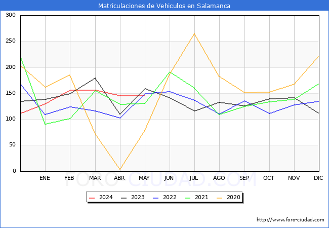 estadsticas de Vehiculos Matriculados en el Municipio de Salamanca hasta Mayo del 2024.
