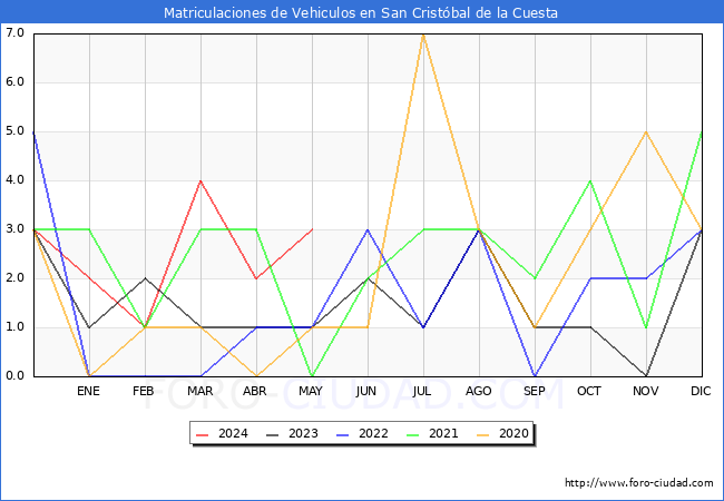 estadsticas de Vehiculos Matriculados en el Municipio de San Cristbal de la Cuesta hasta Mayo del 2024.