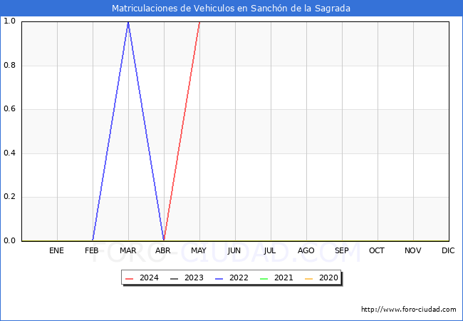 estadsticas de Vehiculos Matriculados en el Municipio de Sanchn de la Sagrada hasta Mayo del 2024.