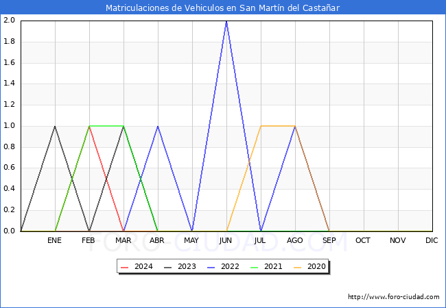 estadsticas de Vehiculos Matriculados en el Municipio de San Martn del Castaar hasta Mayo del 2024.