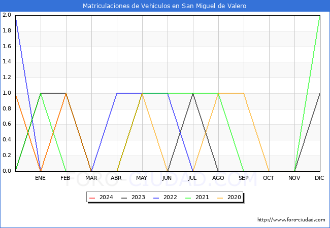 estadsticas de Vehiculos Matriculados en el Municipio de San Miguel de Valero hasta Mayo del 2024.
