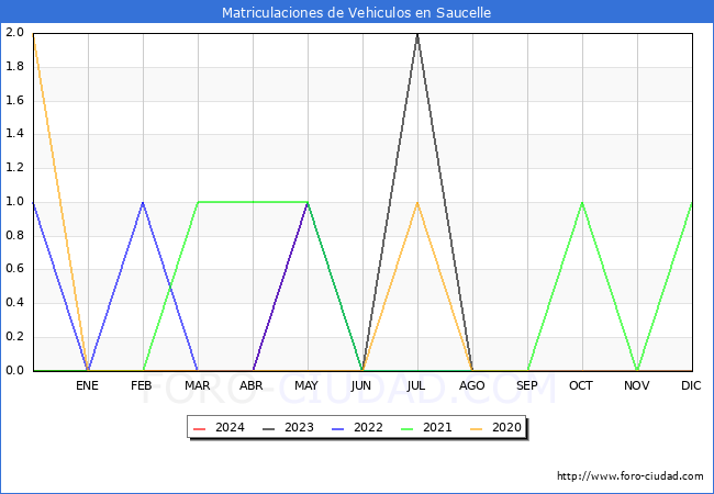 estadsticas de Vehiculos Matriculados en el Municipio de Saucelle hasta Mayo del 2024.
