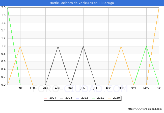estadsticas de Vehiculos Matriculados en el Municipio de El Sahugo hasta Mayo del 2024.