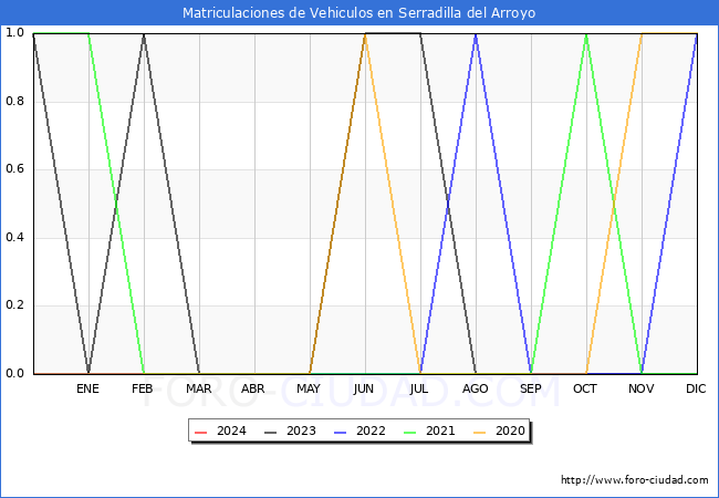 estadsticas de Vehiculos Matriculados en el Municipio de Serradilla del Arroyo hasta Mayo del 2024.