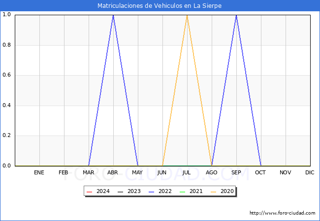 estadsticas de Vehiculos Matriculados en el Municipio de La Sierpe hasta Mayo del 2024.