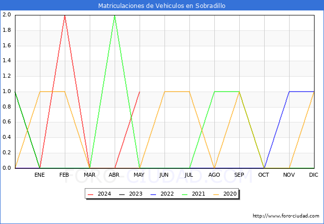 estadsticas de Vehiculos Matriculados en el Municipio de Sobradillo hasta Mayo del 2024.