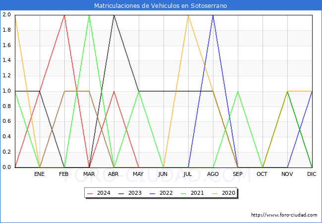 estadsticas de Vehiculos Matriculados en el Municipio de Sotoserrano hasta Mayo del 2024.