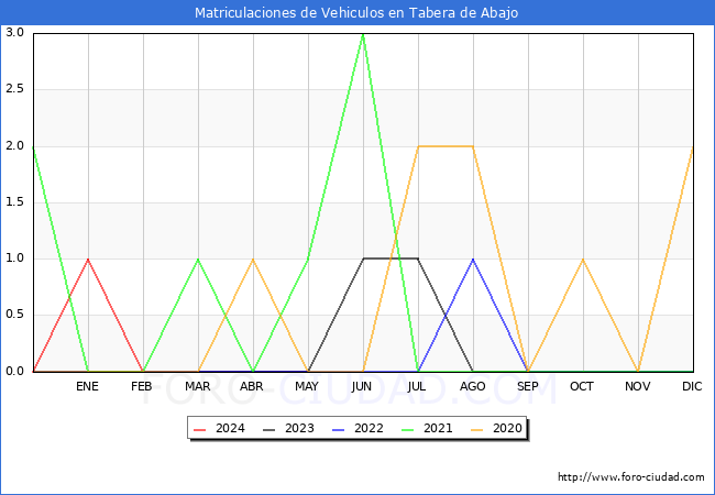 estadsticas de Vehiculos Matriculados en el Municipio de Tabera de Abajo hasta Mayo del 2024.