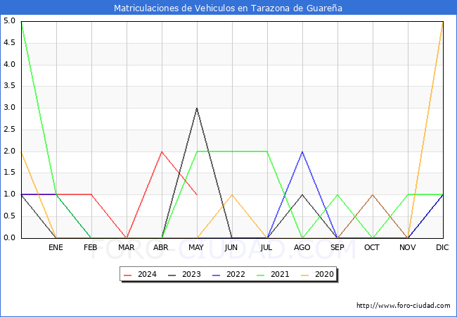 estadsticas de Vehiculos Matriculados en el Municipio de Tarazona de Guarea hasta Mayo del 2024.