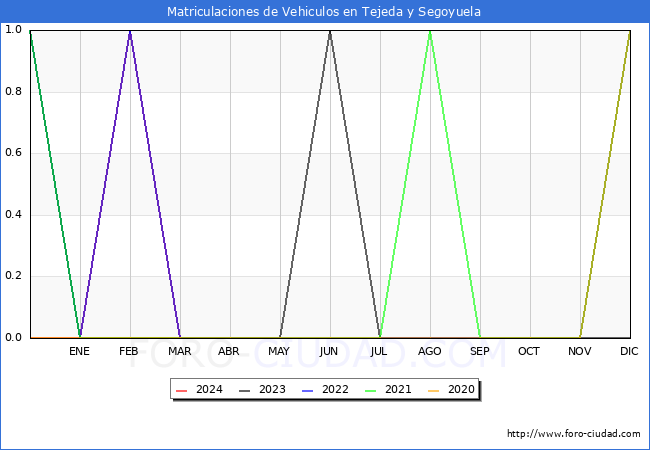 estadsticas de Vehiculos Matriculados en el Municipio de Tejeda y Segoyuela hasta Mayo del 2024.