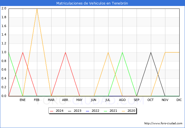 estadsticas de Vehiculos Matriculados en el Municipio de Tenebrn hasta Mayo del 2024.