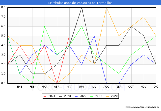 estadsticas de Vehiculos Matriculados en el Municipio de Terradillos hasta Mayo del 2024.