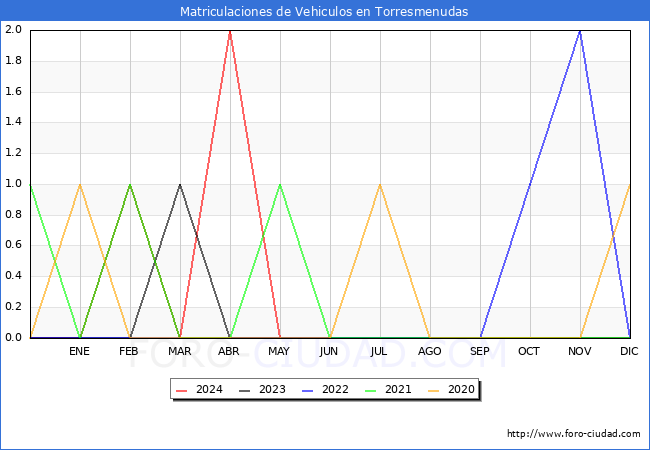 estadsticas de Vehiculos Matriculados en el Municipio de Torresmenudas hasta Mayo del 2024.