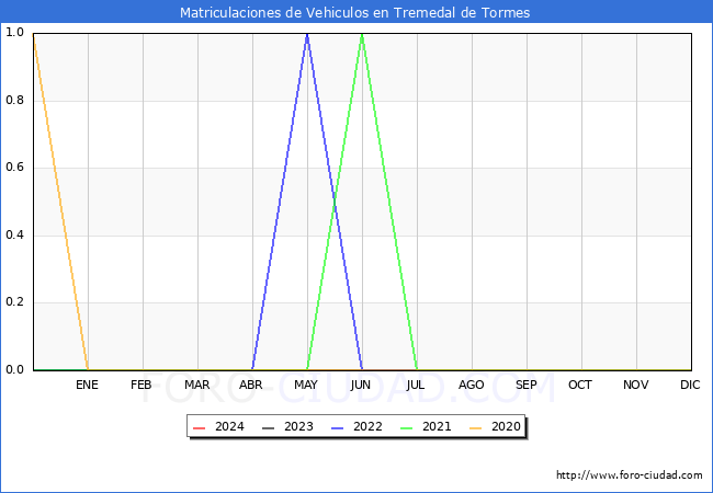 estadsticas de Vehiculos Matriculados en el Municipio de Tremedal de Tormes hasta Mayo del 2024.