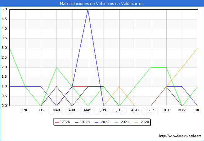 estadsticas de Vehiculos Matriculados en el Municipio de Valdecarros hasta Mayo del 2024.