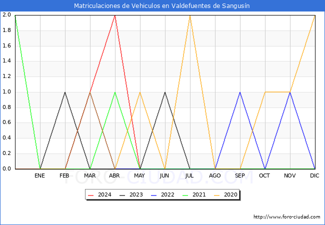 estadsticas de Vehiculos Matriculados en el Municipio de Valdefuentes de Sangusn hasta Mayo del 2024.