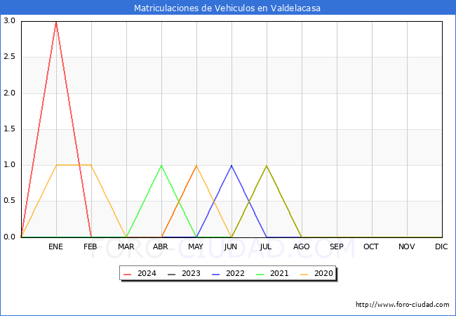 estadsticas de Vehiculos Matriculados en el Municipio de Valdelacasa hasta Mayo del 2024.