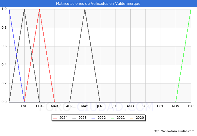 estadsticas de Vehiculos Matriculados en el Municipio de Valdemierque hasta Mayo del 2024.