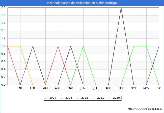 estadsticas de Vehiculos Matriculados en el Municipio de Valderrodrigo hasta Mayo del 2024.