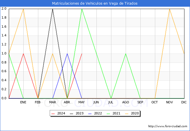 estadsticas de Vehiculos Matriculados en el Municipio de Vega de Tirados hasta Mayo del 2024.