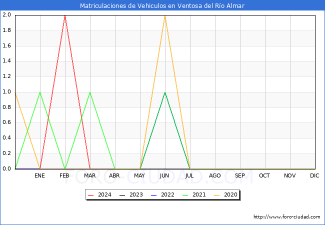 estadsticas de Vehiculos Matriculados en el Municipio de Ventosa del Ro Almar hasta Mayo del 2024.