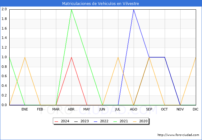 estadsticas de Vehiculos Matriculados en el Municipio de Vilvestre hasta Mayo del 2024.