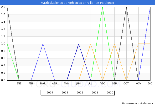 estadsticas de Vehiculos Matriculados en el Municipio de Villar de Peralonso hasta Mayo del 2024.