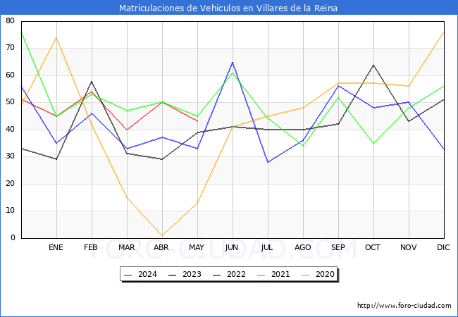 estadsticas de Vehiculos Matriculados en el Municipio de Villares de la Reina hasta Mayo del 2024.