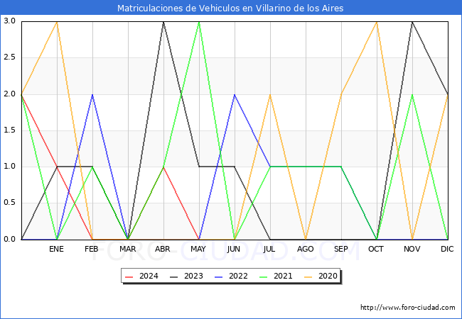 estadsticas de Vehiculos Matriculados en el Municipio de Villarino de los Aires hasta Mayo del 2024.
