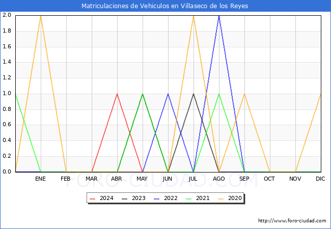 estadsticas de Vehiculos Matriculados en el Municipio de Villaseco de los Reyes hasta Mayo del 2024.