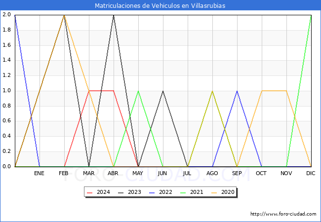 estadsticas de Vehiculos Matriculados en el Municipio de Villasrubias hasta Mayo del 2024.