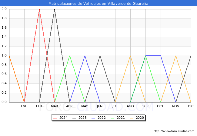 estadsticas de Vehiculos Matriculados en el Municipio de Villaverde de Guarea hasta Mayo del 2024.