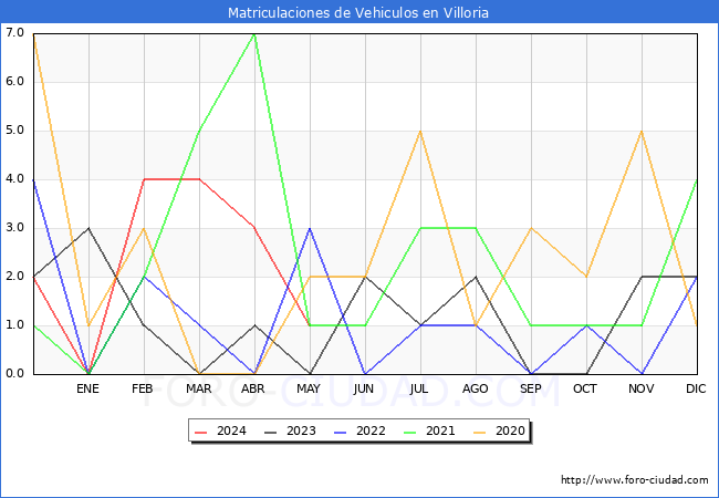 estadsticas de Vehiculos Matriculados en el Municipio de Villoria hasta Mayo del 2024.