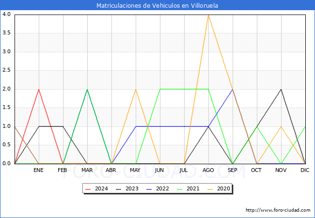 estadsticas de Vehiculos Matriculados en el Municipio de Villoruela hasta Mayo del 2024.