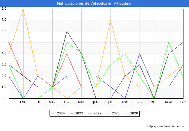 estadsticas de Vehiculos Matriculados en el Municipio de Vitigudino hasta Mayo del 2024.