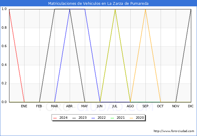 estadsticas de Vehiculos Matriculados en el Municipio de La Zarza de Pumareda hasta Mayo del 2024.