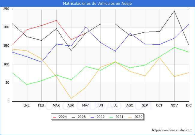 estadsticas de Vehiculos Matriculados en el Municipio de Adeje hasta Mayo del 2024.