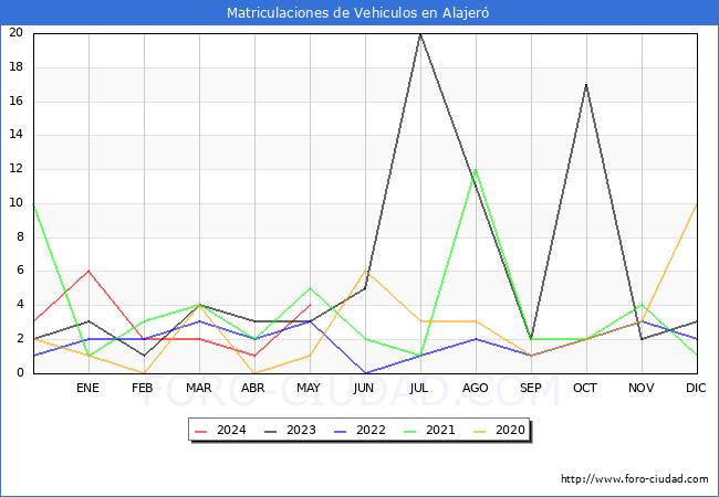 estadsticas de Vehiculos Matriculados en el Municipio de Alajer hasta Mayo del 2024.