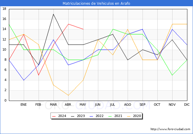 estadsticas de Vehiculos Matriculados en el Municipio de Arafo hasta Mayo del 2024.