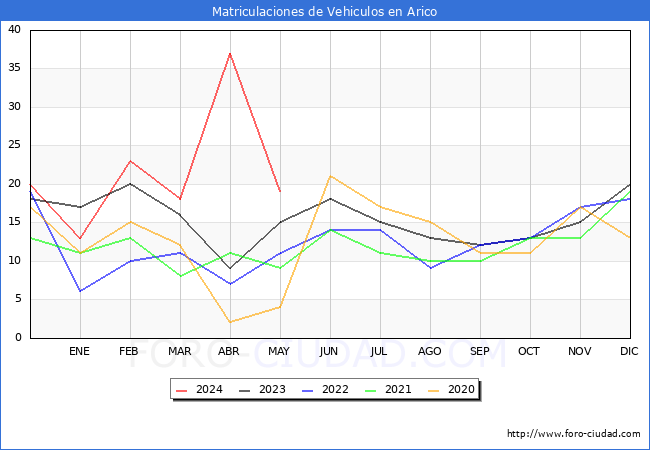 estadsticas de Vehiculos Matriculados en el Municipio de Arico hasta Mayo del 2024.