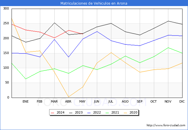 estadsticas de Vehiculos Matriculados en el Municipio de Arona hasta Mayo del 2024.