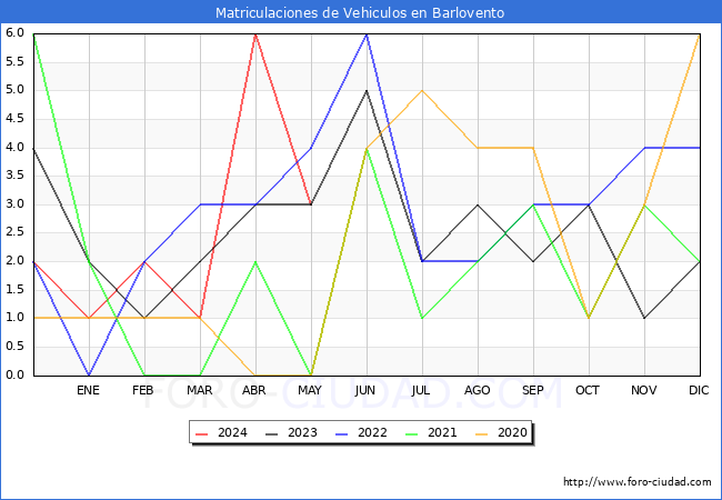 estadsticas de Vehiculos Matriculados en el Municipio de Barlovento hasta Mayo del 2024.
