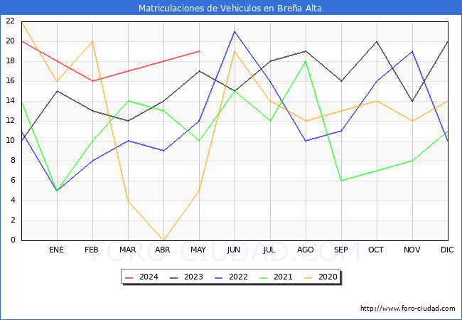 estadsticas de Vehiculos Matriculados en el Municipio de Brea Alta hasta Mayo del 2024.