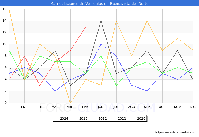 estadsticas de Vehiculos Matriculados en el Municipio de Buenavista del Norte hasta Mayo del 2024.